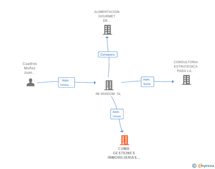Vinculaciones societarias de CUMA GESTIONES INMOBILIARIAS SL