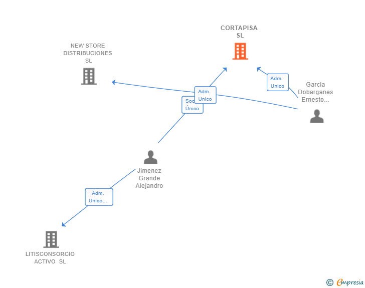Vinculaciones societarias de CORTAPISA SL