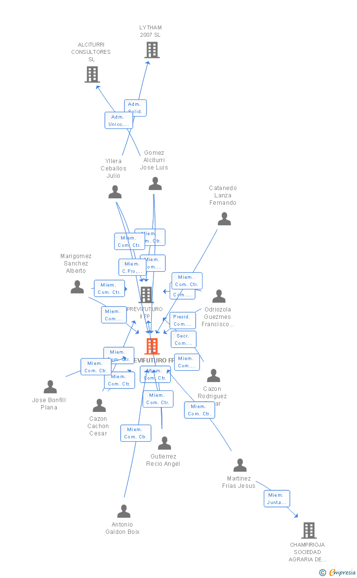 Vinculaciones societarias de PREVIFUTURO FP