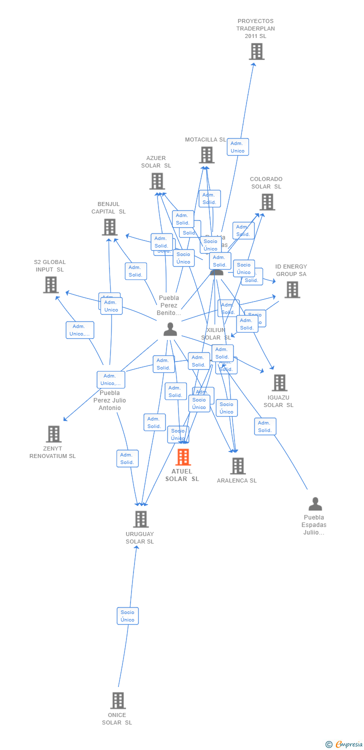 Vinculaciones societarias de ATUEL SOLAR SL
