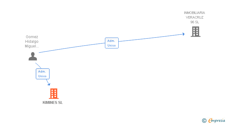 Vinculaciones societarias de KIMINES SL
