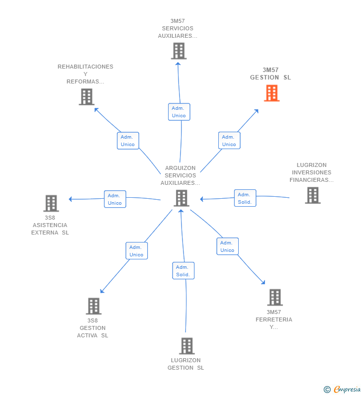 Vinculaciones societarias de 3M57 GESTION SL