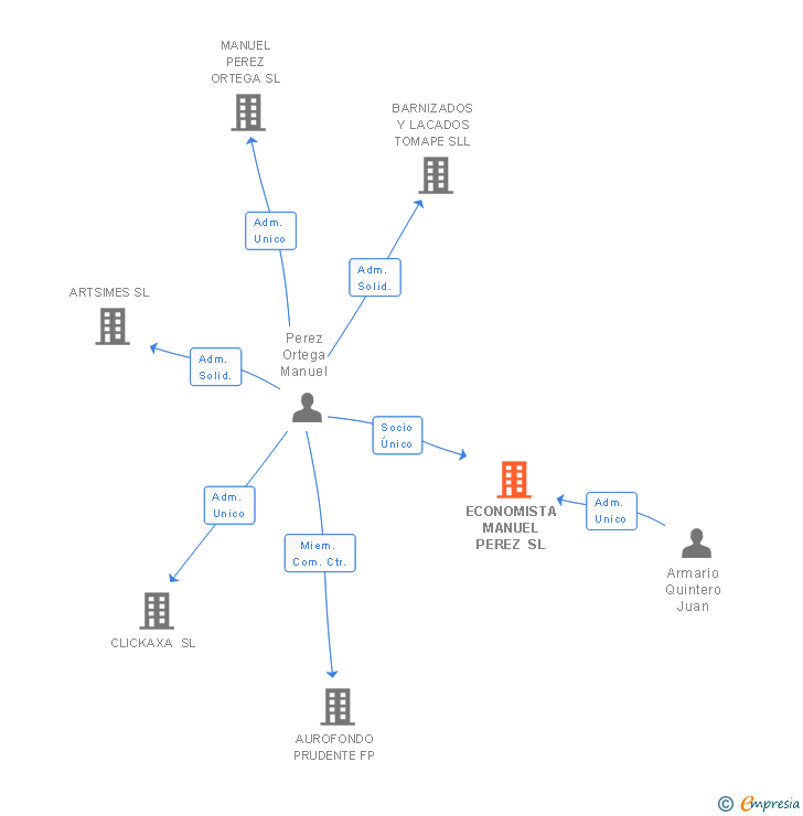 Vinculaciones societarias de ECONOMISTA MANUEL PEREZ SL