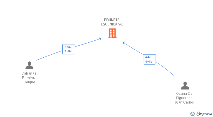 Vinculaciones societarias de BRUNETE ESCENICA SL