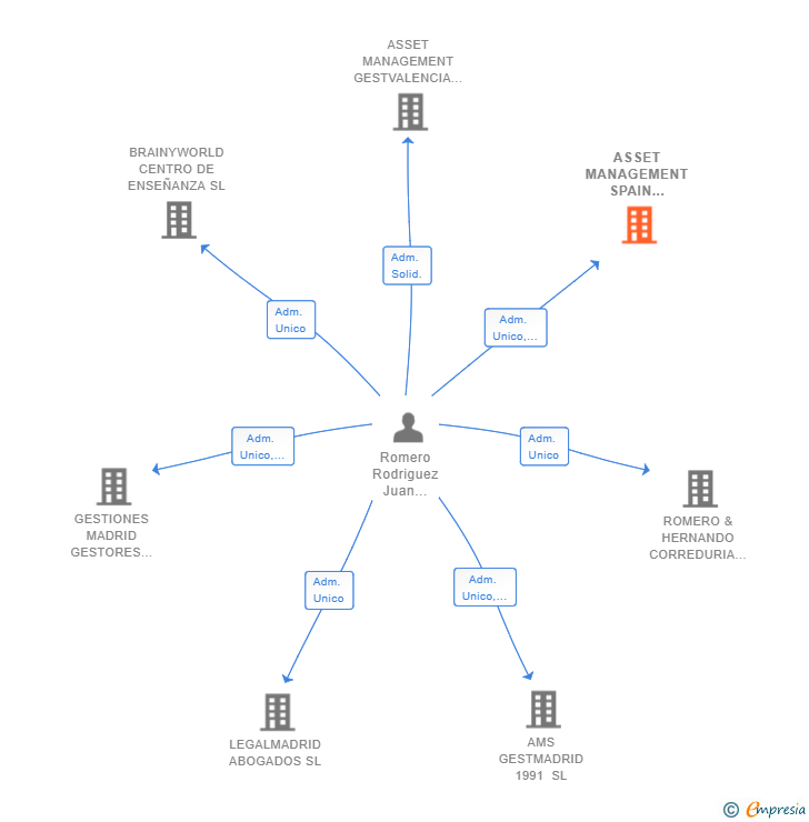 Vinculaciones societarias de ASSET MANAGEMENT SPAIN GESTMADRID SL
