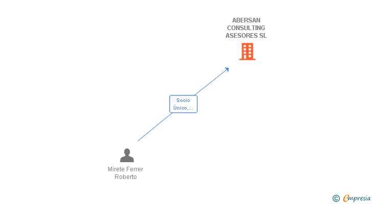 Vinculaciones societarias de ABERSAN CONSULTING ASESORES SL