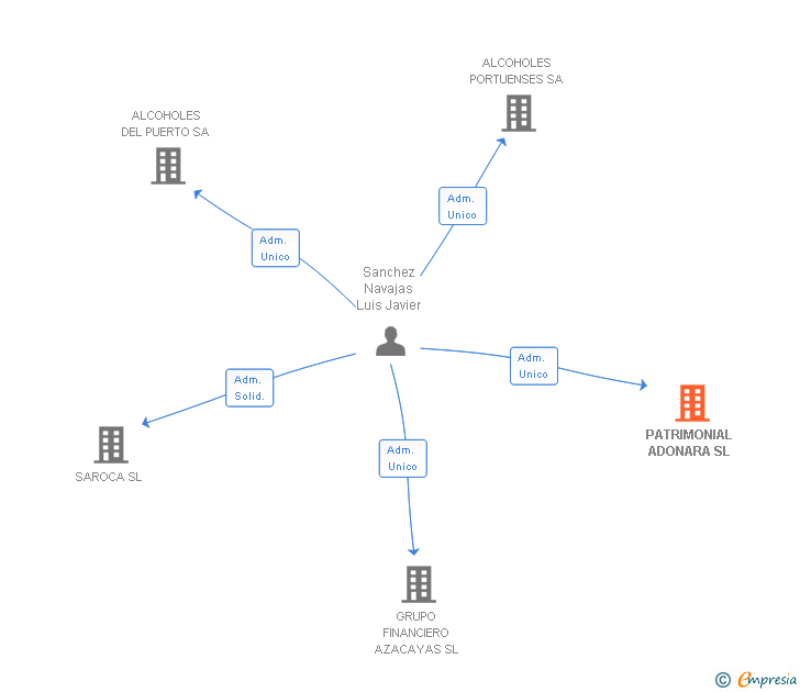 Vinculaciones societarias de ADONARA SERVICIOS SL