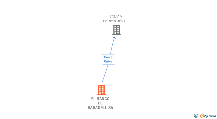 Vinculaciones societarias de EL BANCO DE SABADELL SA