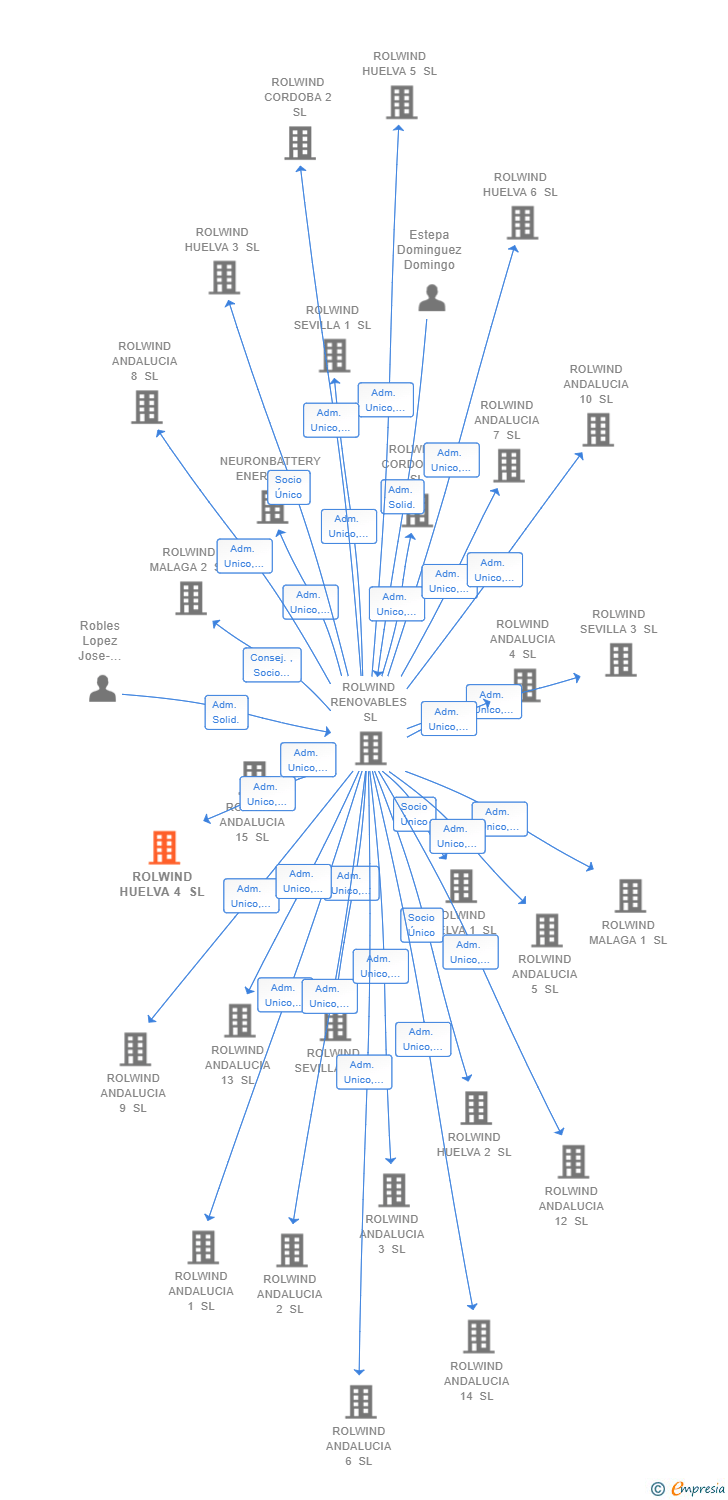 Vinculaciones societarias de ROLWIND HUELVA 4 SL