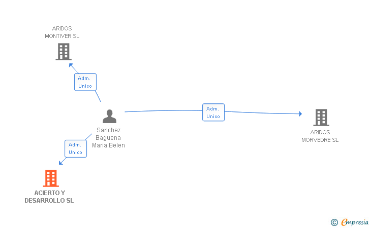 Vinculaciones societarias de ACIERTO Y DESARROLLO SL