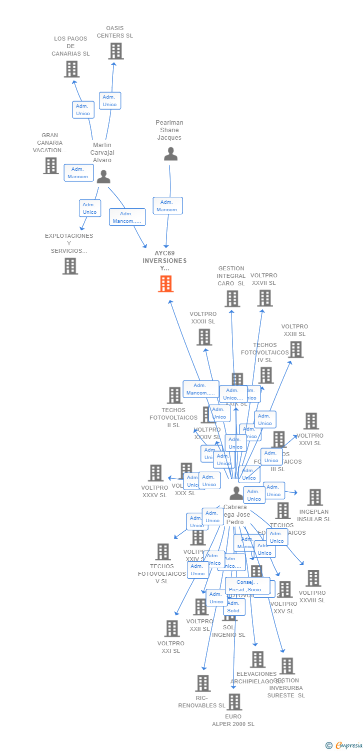 Vinculaciones societarias de AYC69 INVERSIONES Y EXPLOTACIONES PORTUARIAS SL