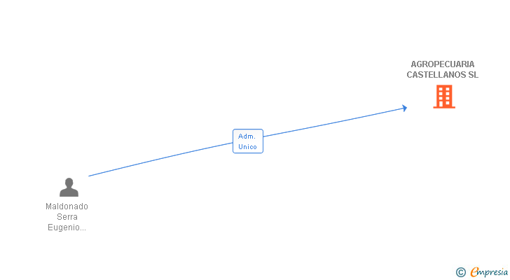 Vinculaciones societarias de AGROPECUARIA CASTELLANOS SL