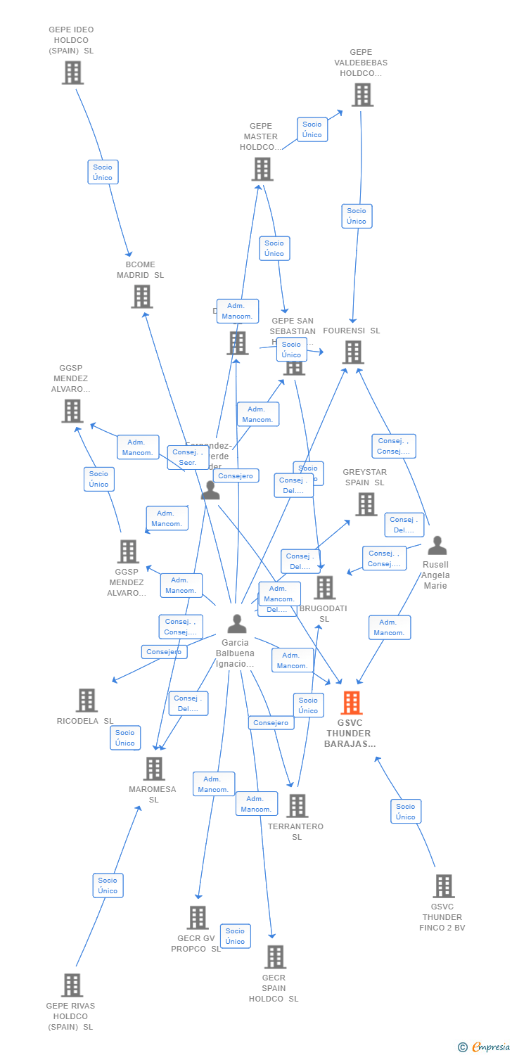 Vinculaciones societarias de GSVC THUNDER BARAJAS II SL