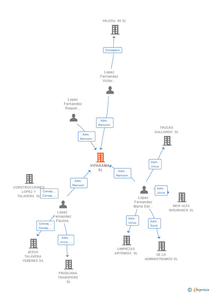 Vinculaciones societarias de VIPARAMA SL