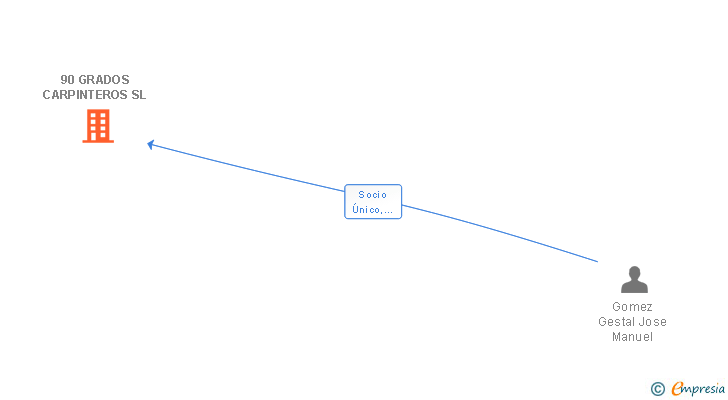 Vinculaciones societarias de 90 GRADOS CARPINTEROS SL