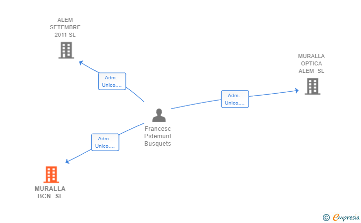 Vinculaciones societarias de MURALLA BCN SL