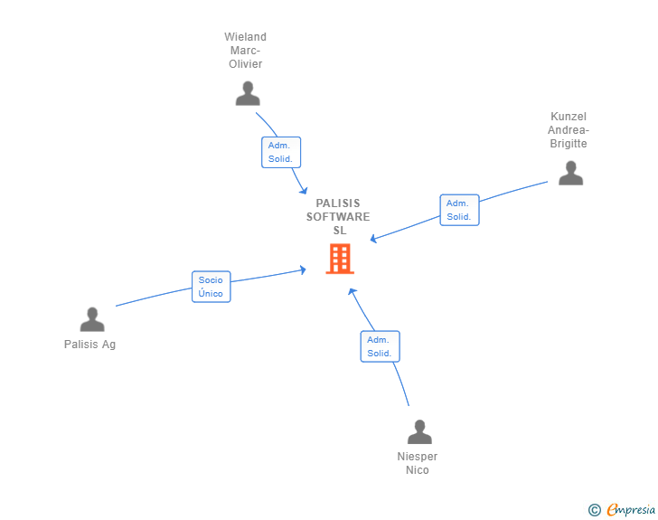 Vinculaciones societarias de PALISIS SOFTWARE SL