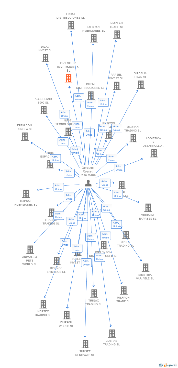 Vinculaciones societarias de DREGBER INVERSIONES SL