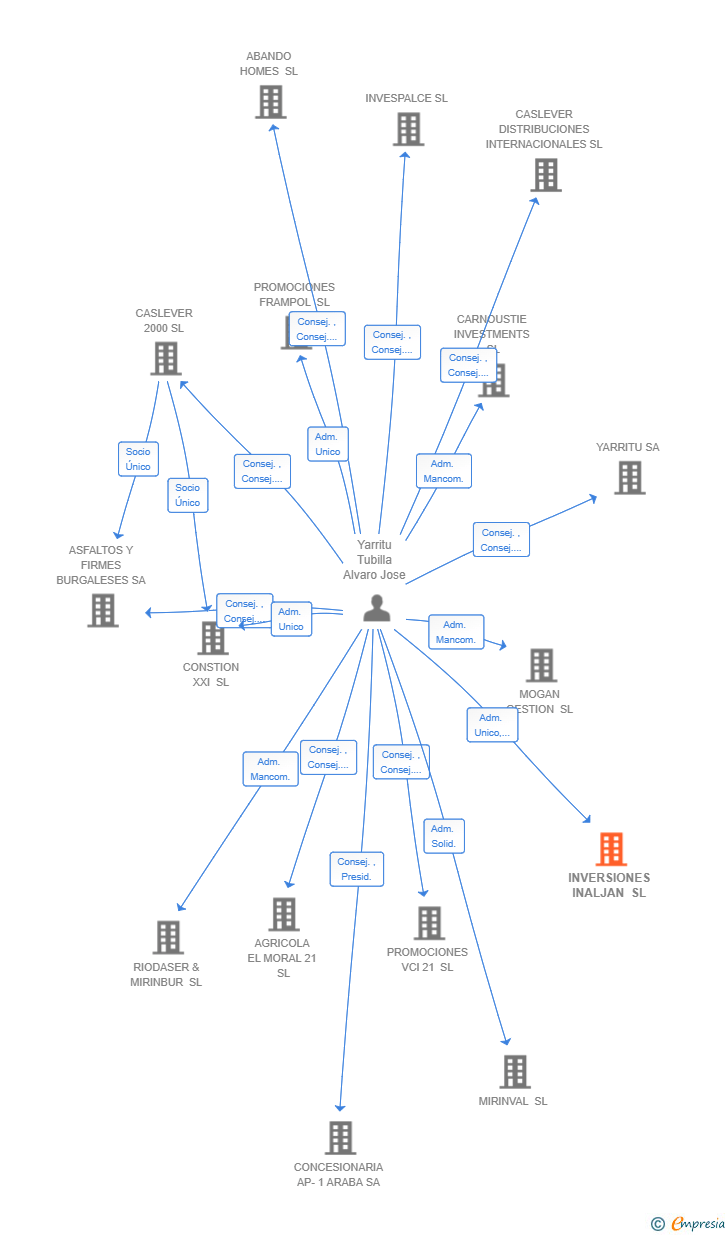Vinculaciones societarias de INVERSIONES INALJAN SL