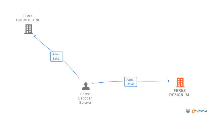 Vinculaciones societarias de FEREZ DESIGN SL