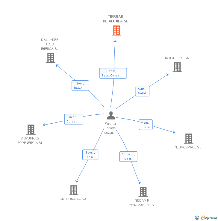 Vinculaciones societarias de TIERRAS DE ALCALA SL