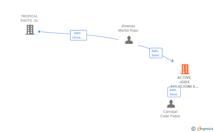 Vinculaciones societarias de ACTIVE JOBS SOLUCIONES INFORMATICAS SL