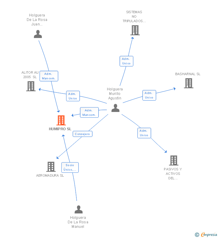 Vinculaciones societarias de HUMIPRO SL