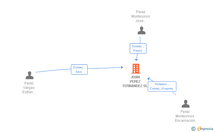 Vinculaciones societarias de JUAN PEREZ FERNANDEZ SL
