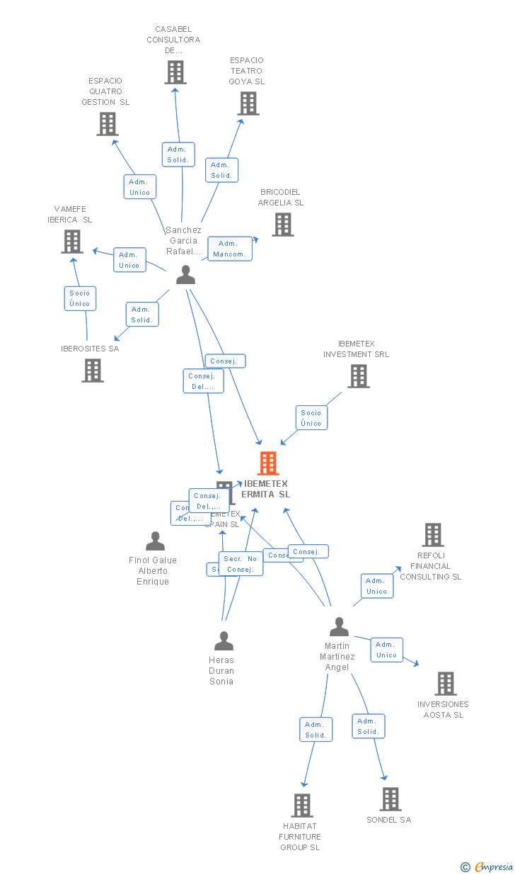 Vinculaciones societarias de ESPACIO ERMITA SL