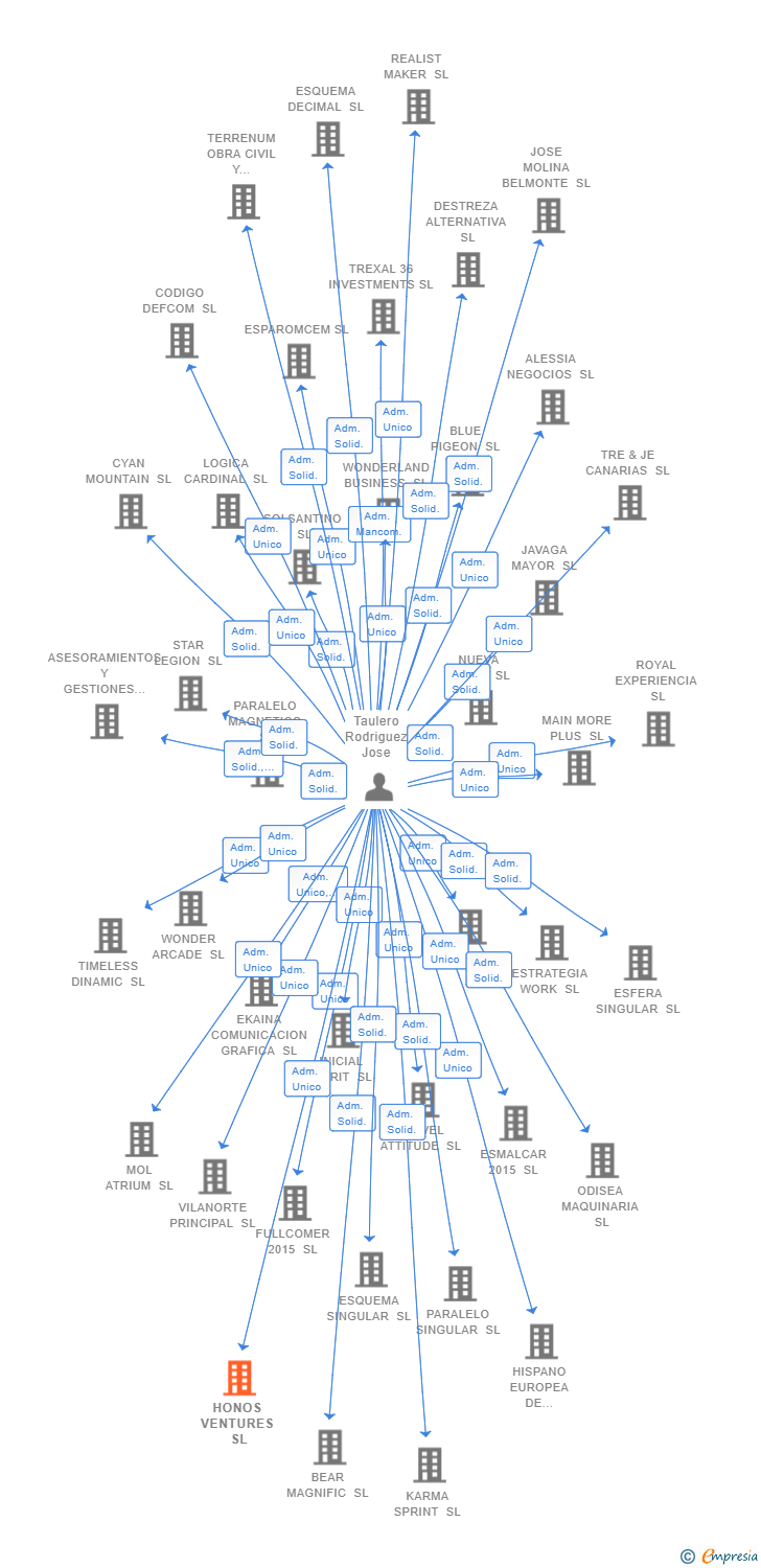Vinculaciones societarias de HONOS VENTURES SL