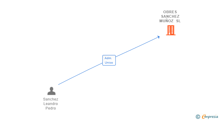 Vinculaciones societarias de OBRES SANCHEZ MUÑOZ SL