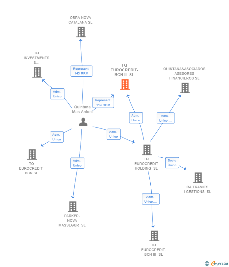 Vinculaciones societarias de TQ EUROCREDIT-BCN II SL