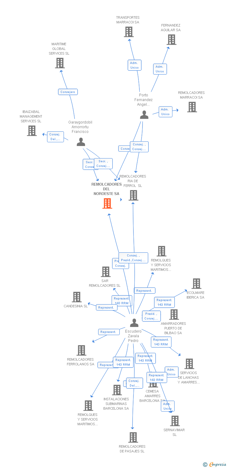 Vinculaciones societarias de REMOLCADORES DEL NOROESTE SA