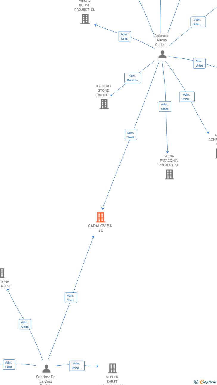 Vinculaciones societarias de CADALOVIMA SL