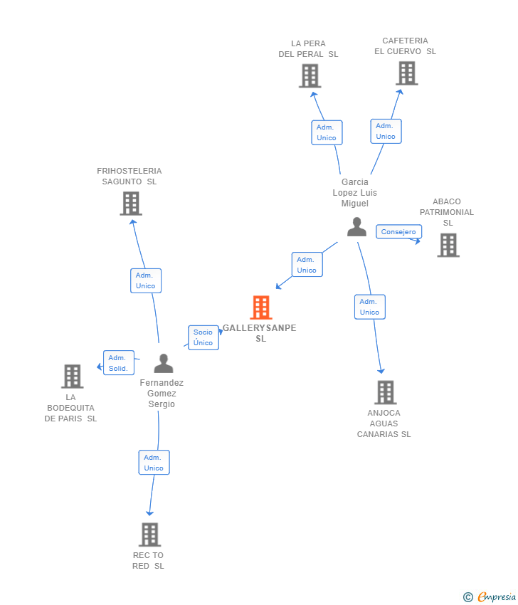 Vinculaciones societarias de GALLERYSANPE SL