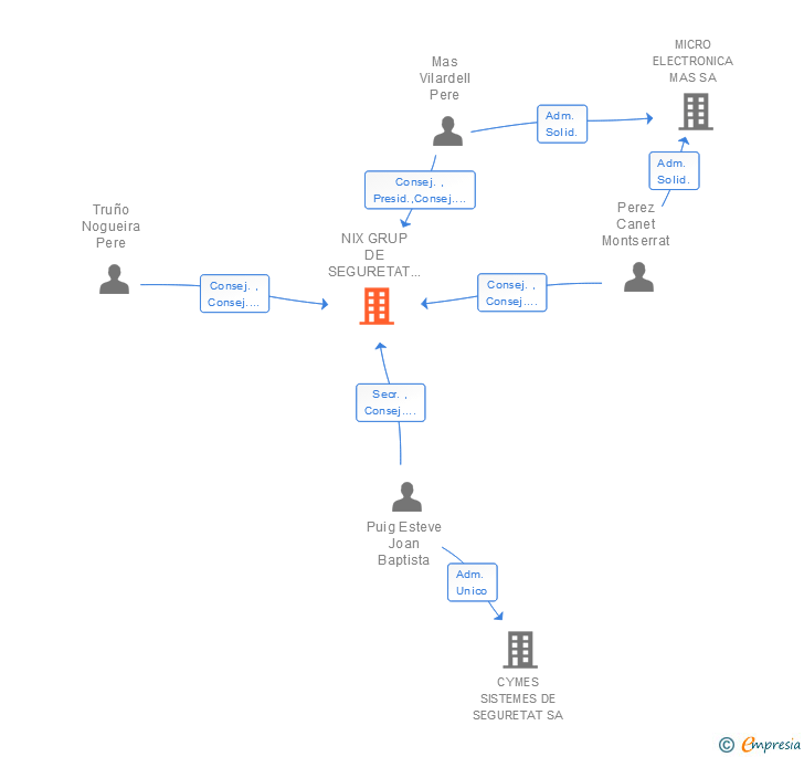 Vinculaciones societarias de NIX GRUP DE SEGURETAT SL