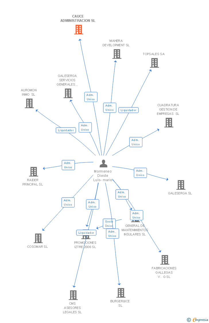 Vinculaciones societarias de CAUCE ADMINISTRACION SL