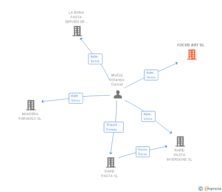 Vinculaciones societarias de FOCUS ART SL