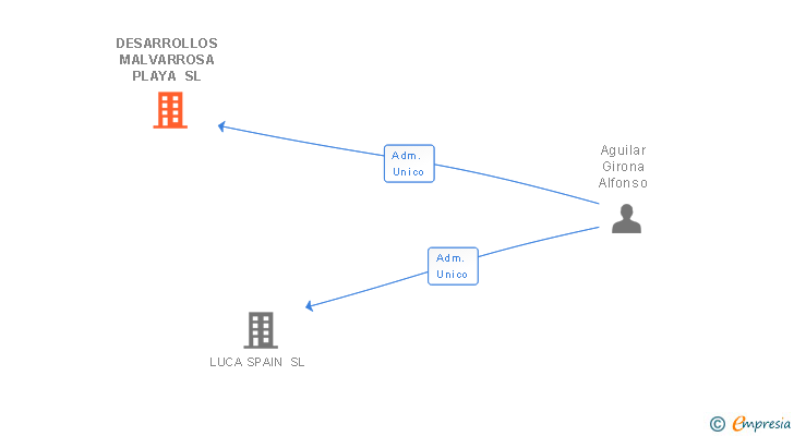 Vinculaciones societarias de DESARROLLOS MALVARROSA PLAYA SL