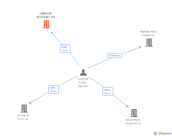 Vinculaciones societarias de LINEA DE GESTION 2 SA