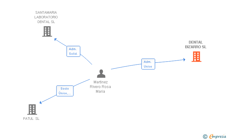 Vinculaciones societarias de DENTAL BIZARRO SL