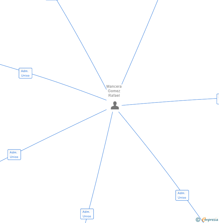 Vinculaciones societarias de PH GREEN ENERGY SL