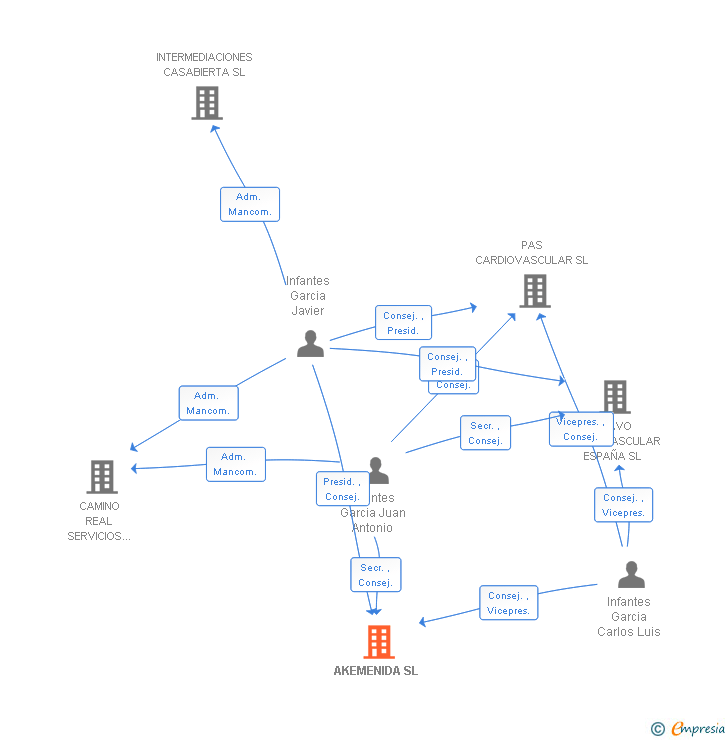 Vinculaciones societarias de AKEMENIDA SL