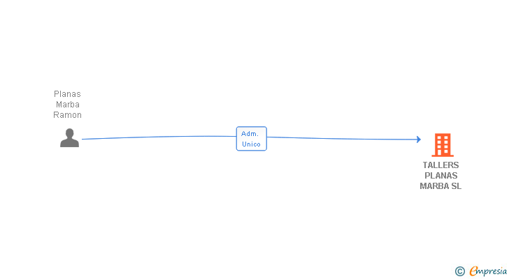 Vinculaciones societarias de TALLERS PLANAS MARBA SL