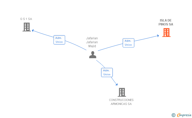 Vinculaciones societarias de ISLA DE PINOS SA