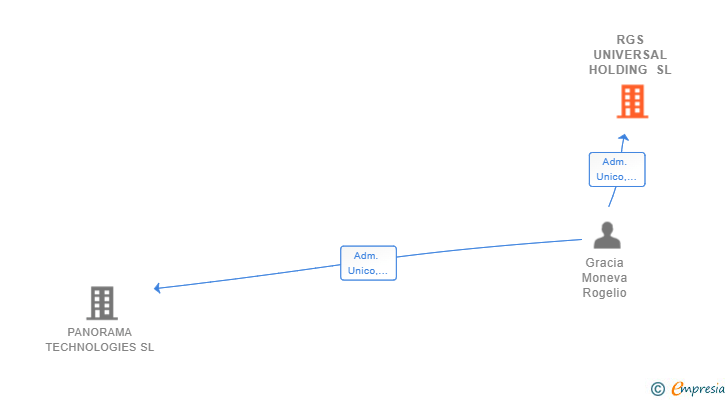 Vinculaciones societarias de RGS UNIVERSAL HOLDING SL