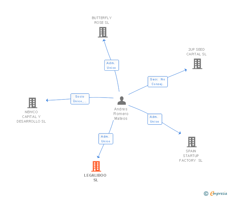 Vinculaciones societarias de LEGALIBOO TECH SL