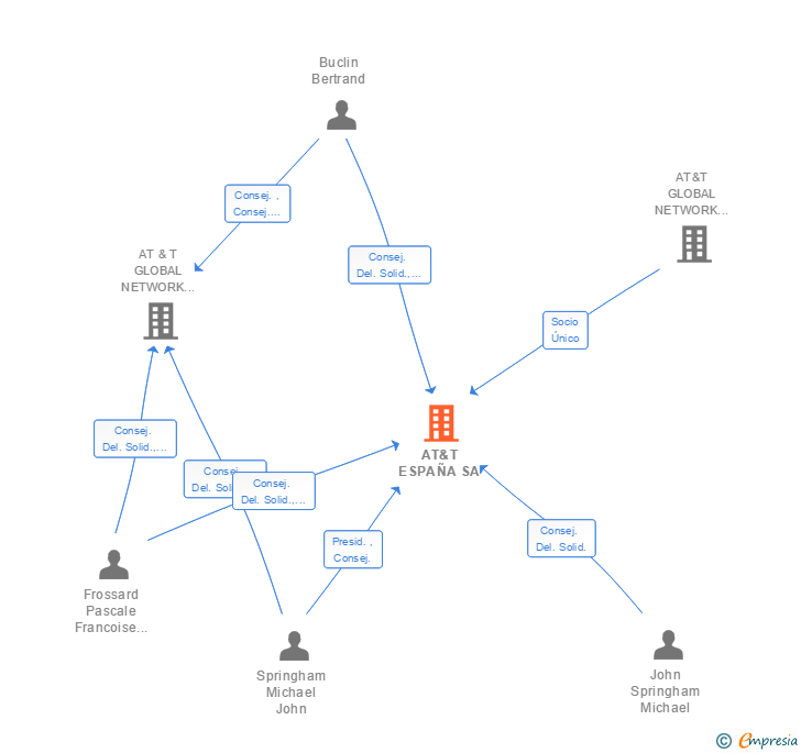 Vinculaciones societarias de AT&T ESPAÑA SA