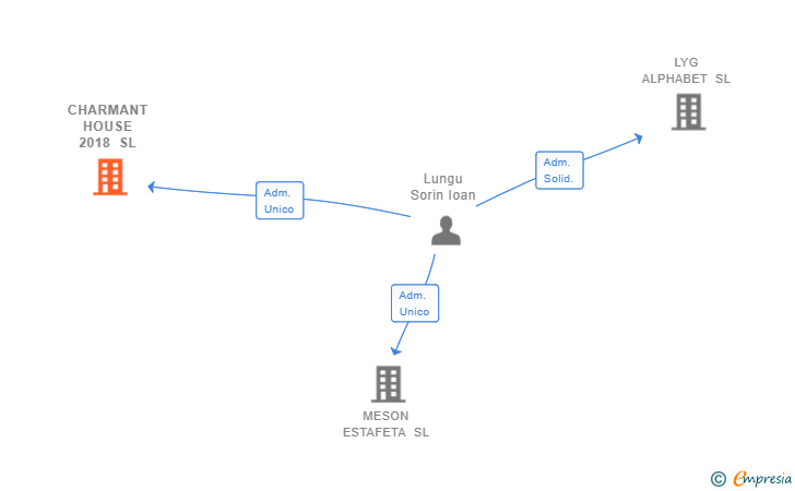 Vinculaciones societarias de CHARMANT HOUSE 2018 SL