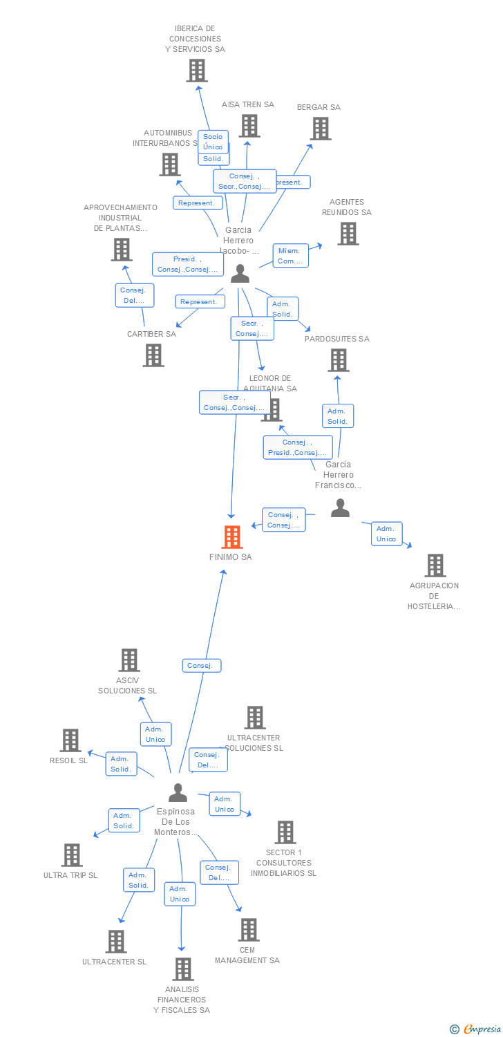 Vinculaciones societarias de FINIMO SA